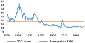 PE ratios of Japanese stock market