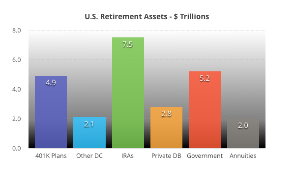 retirements bar chart comparing size of 401K assets